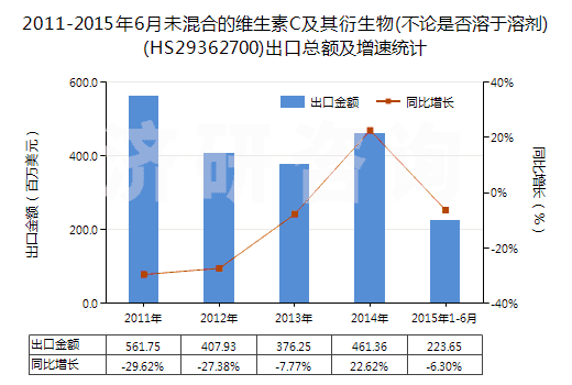 2011-2015年6月未混合的維生素C及其衍生物(不論是否溶于溶劑)(HS29362700)出口總額及增速統(tǒng)計(jì)
